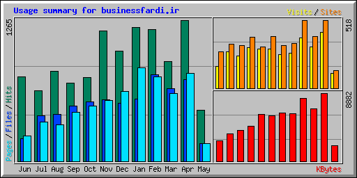 Usage summary for businessfardi.ir